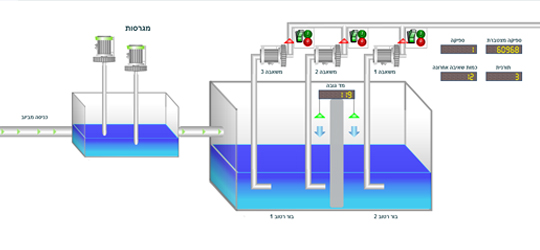 מכון-סניקת-ביוב-זמן-אמת-בקרה-בעזרת-תקשורת-אלחוטית